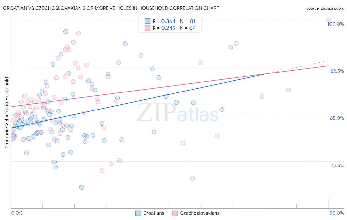 Croatian vs Czechoslovakian 2 or more Vehicles in Household