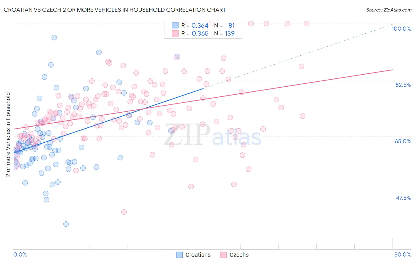 Croatian vs Czech 2 or more Vehicles in Household