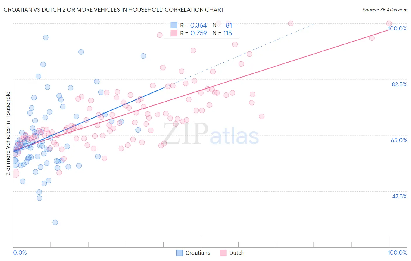 Croatian vs Dutch 2 or more Vehicles in Household