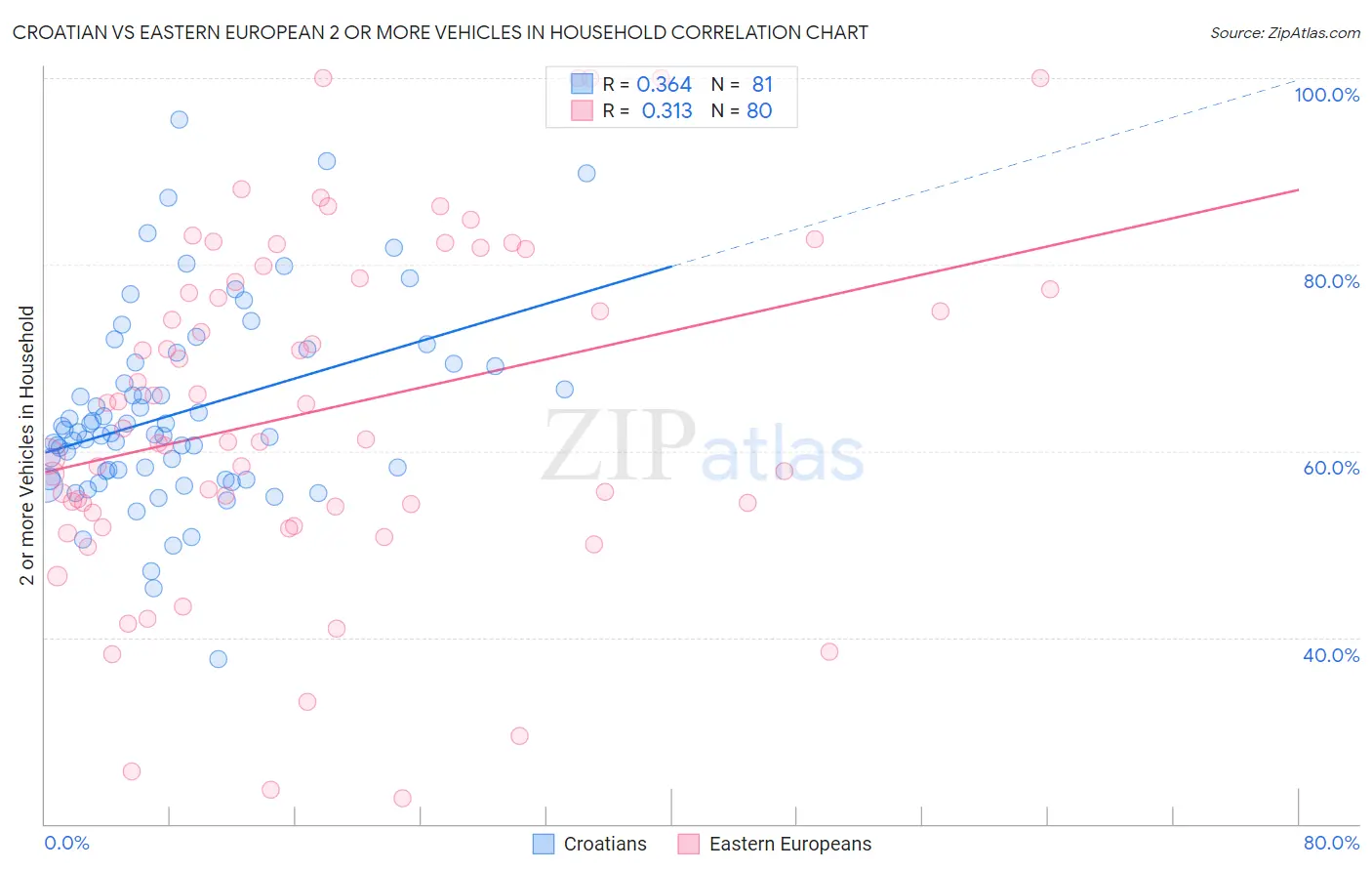 Croatian vs Eastern European 2 or more Vehicles in Household