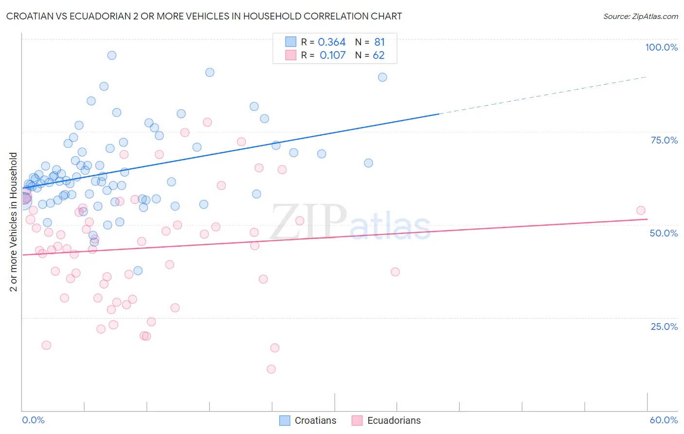 Croatian vs Ecuadorian 2 or more Vehicles in Household