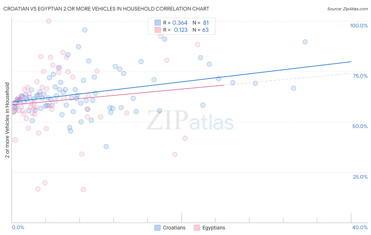 Croatian vs Egyptian 2 or more Vehicles in Household