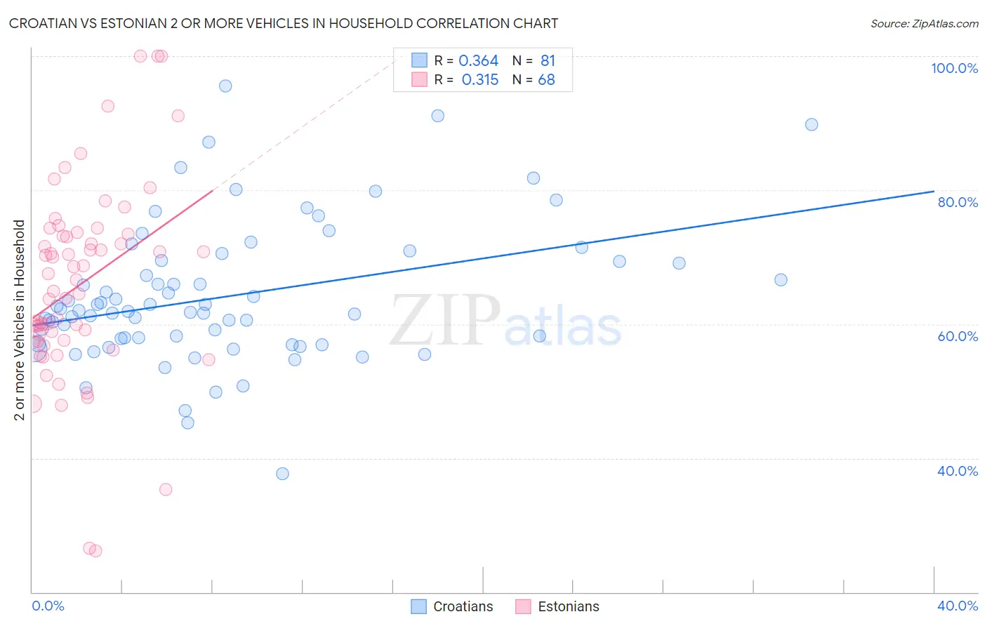 Croatian vs Estonian 2 or more Vehicles in Household