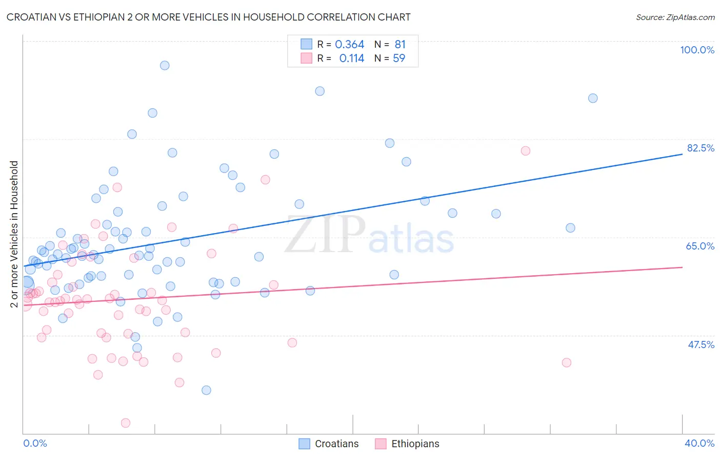 Croatian vs Ethiopian 2 or more Vehicles in Household