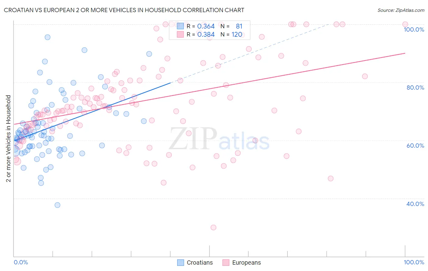 Croatian vs European 2 or more Vehicles in Household