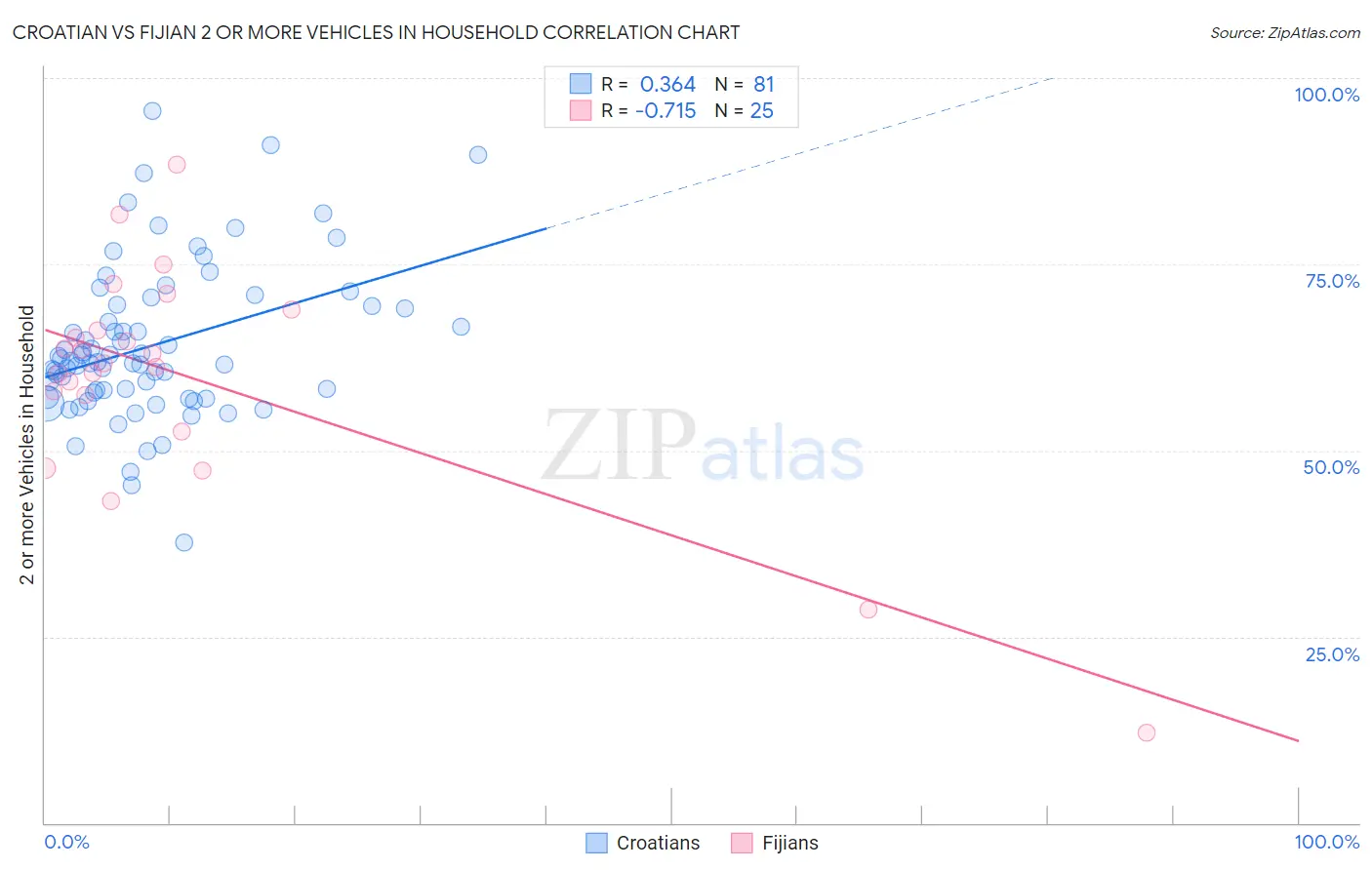Croatian vs Fijian 2 or more Vehicles in Household