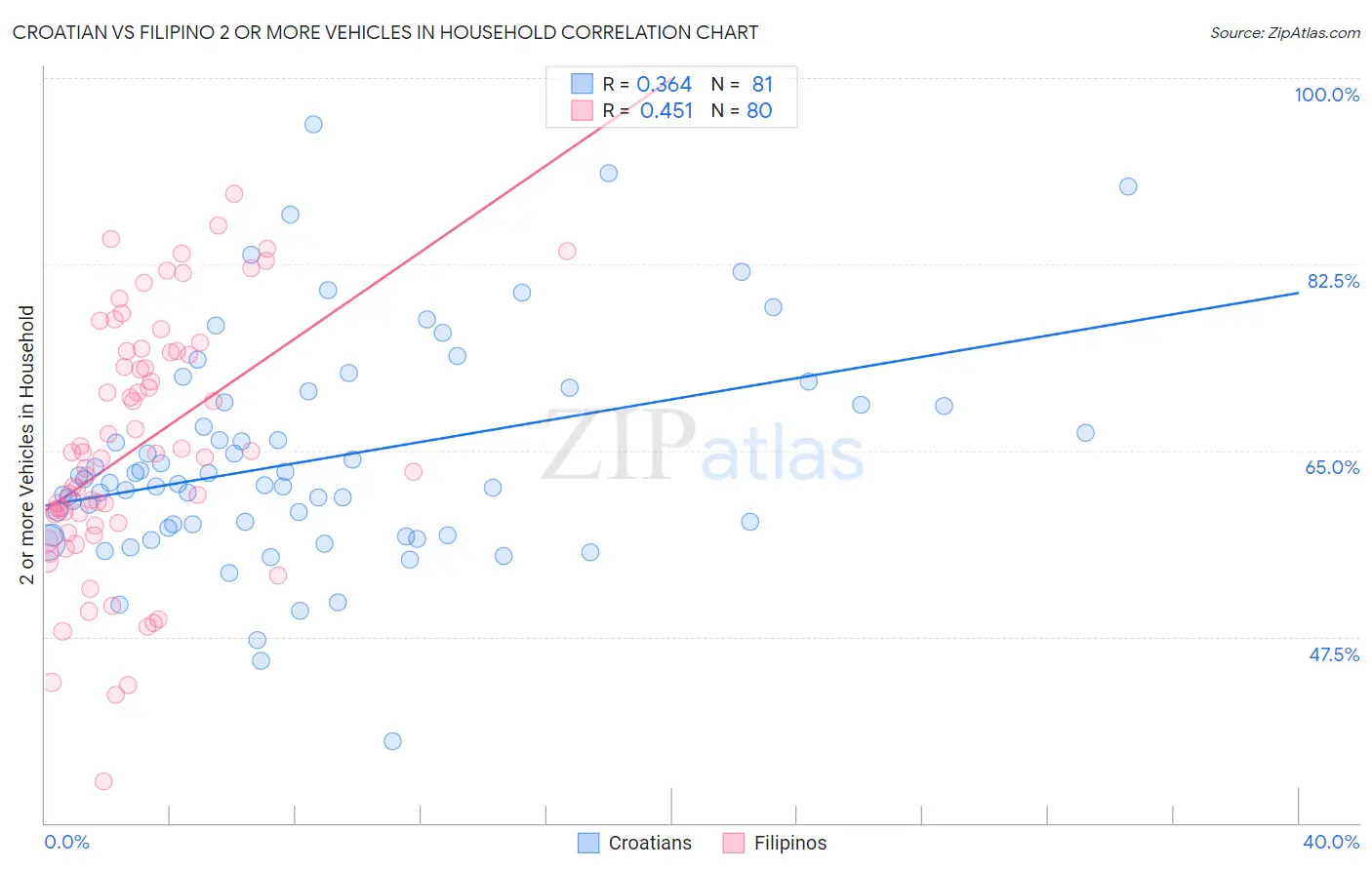 Croatian vs Filipino 2 or more Vehicles in Household