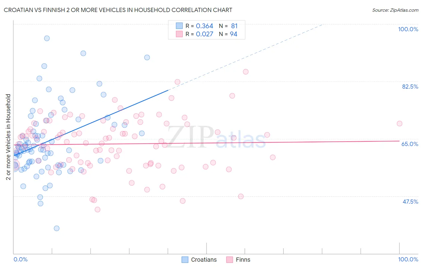 Croatian vs Finnish 2 or more Vehicles in Household