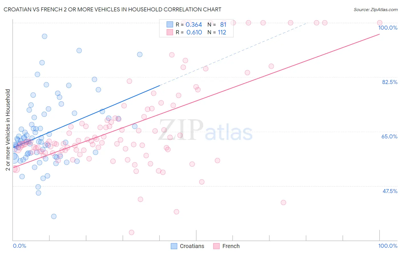 Croatian vs French 2 or more Vehicles in Household