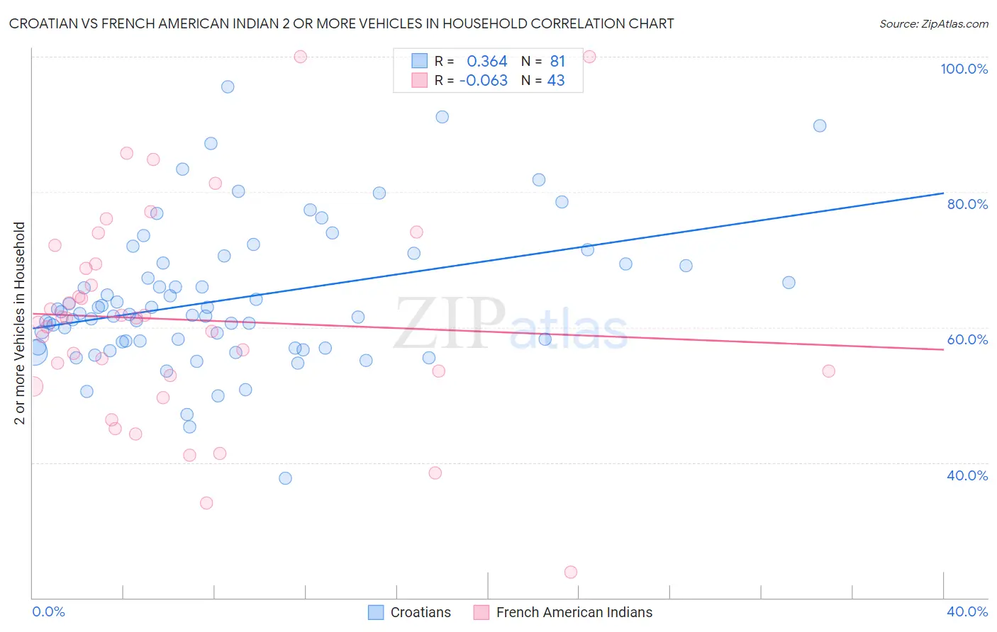 Croatian vs French American Indian 2 or more Vehicles in Household