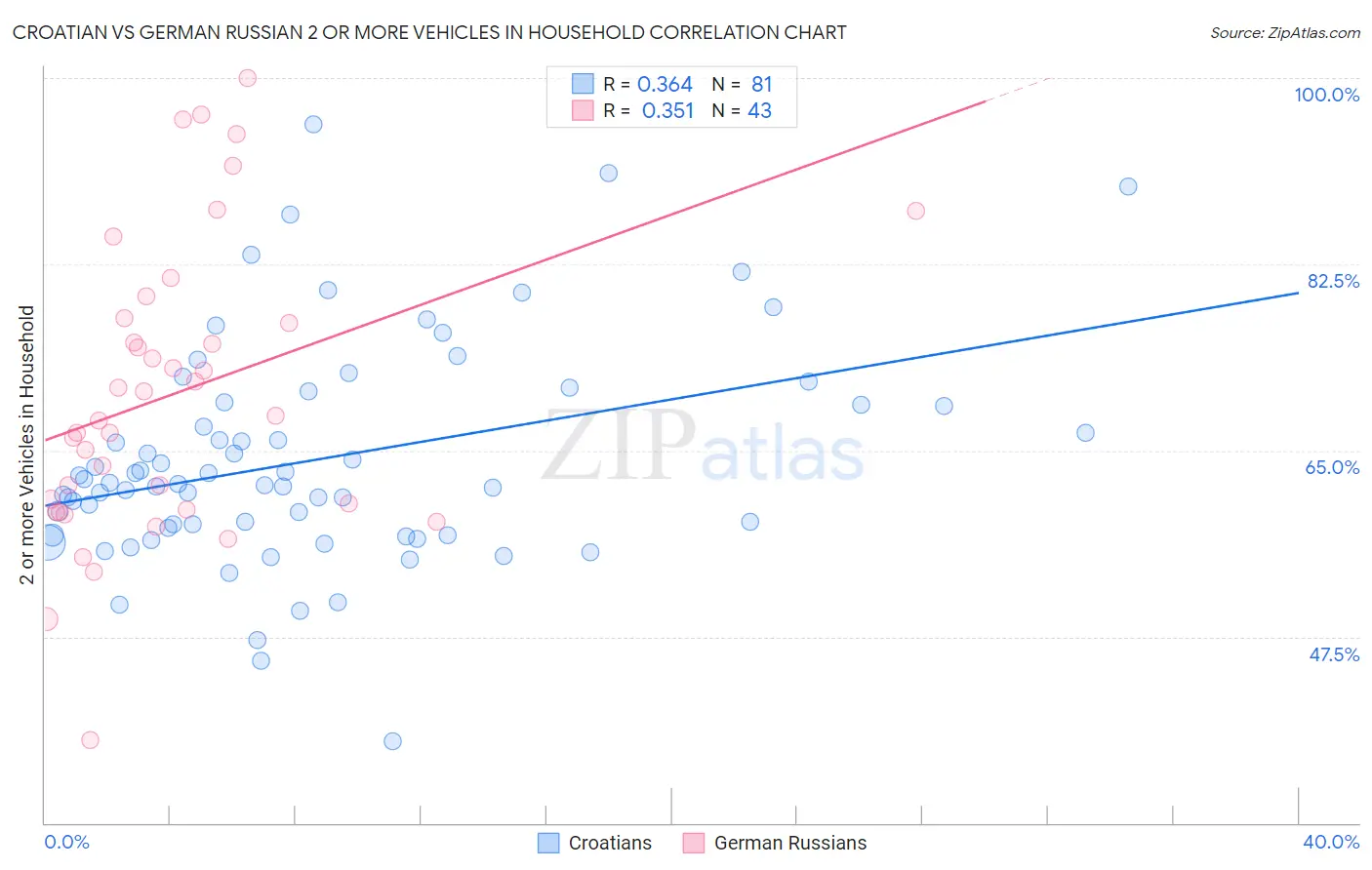 Croatian vs German Russian 2 or more Vehicles in Household