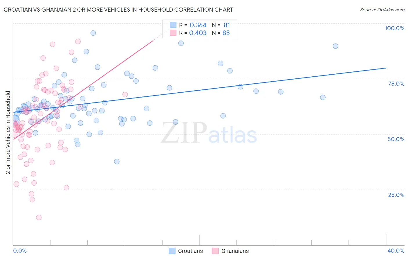 Croatian vs Ghanaian 2 or more Vehicles in Household