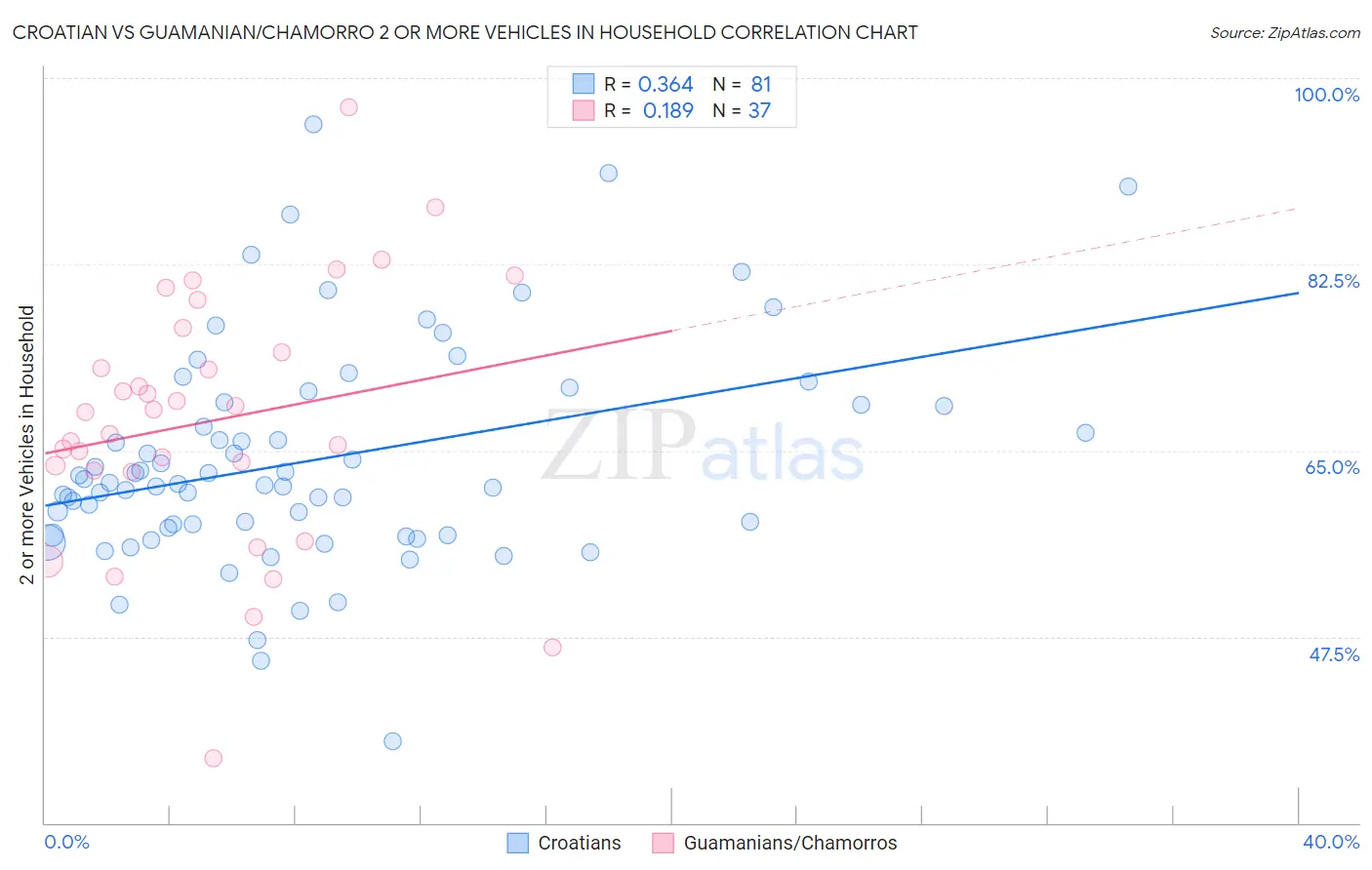 Croatian vs Guamanian/Chamorro 2 or more Vehicles in Household