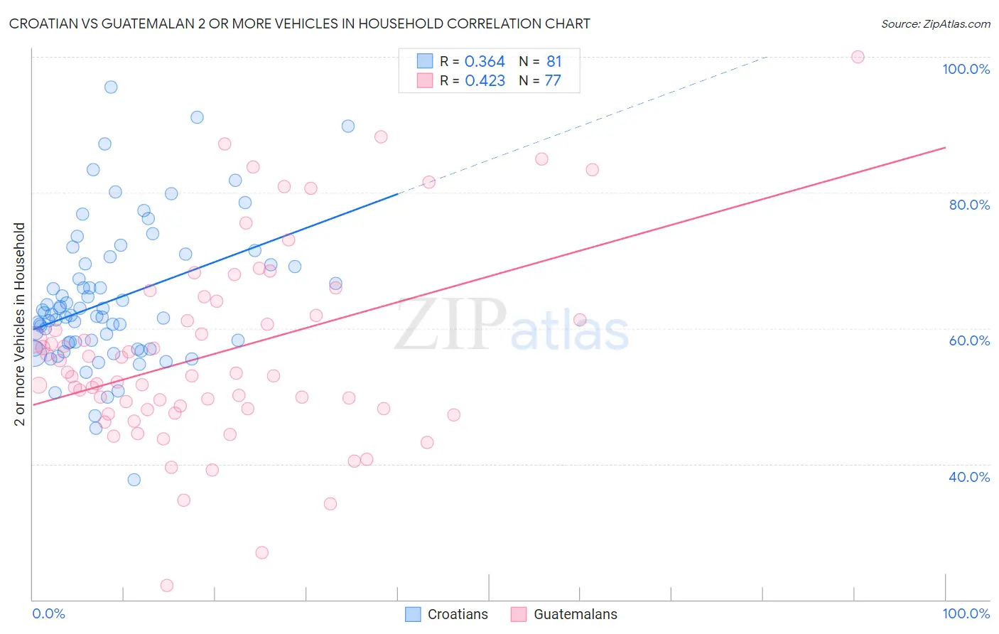 Croatian vs Guatemalan 2 or more Vehicles in Household