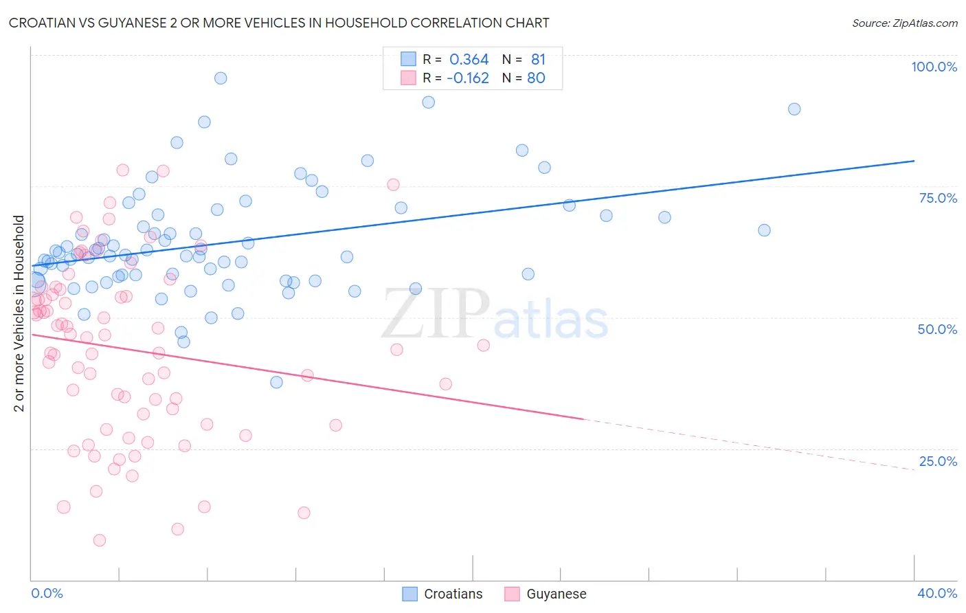 Croatian vs Guyanese 2 or more Vehicles in Household