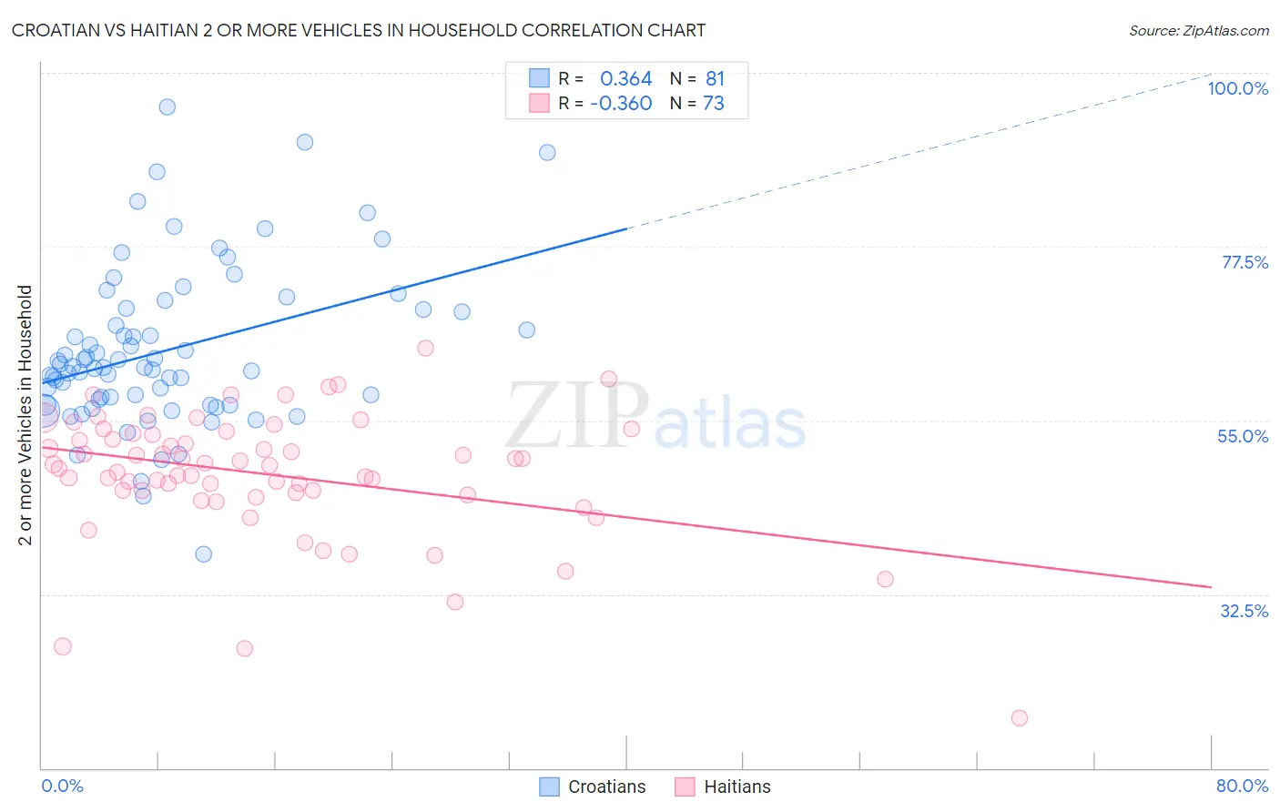 Croatian vs Haitian 2 or more Vehicles in Household