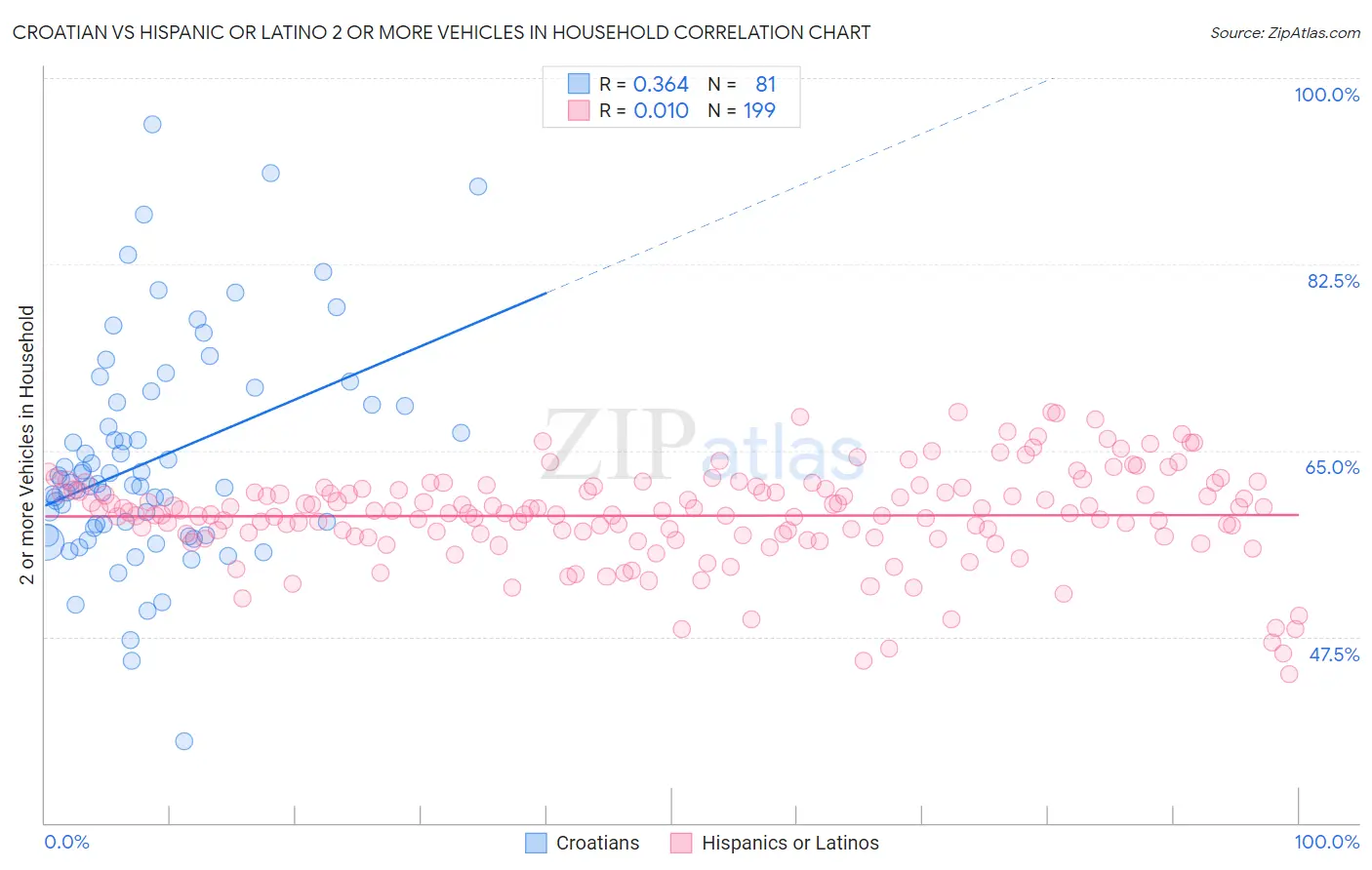 Croatian vs Hispanic or Latino 2 or more Vehicles in Household