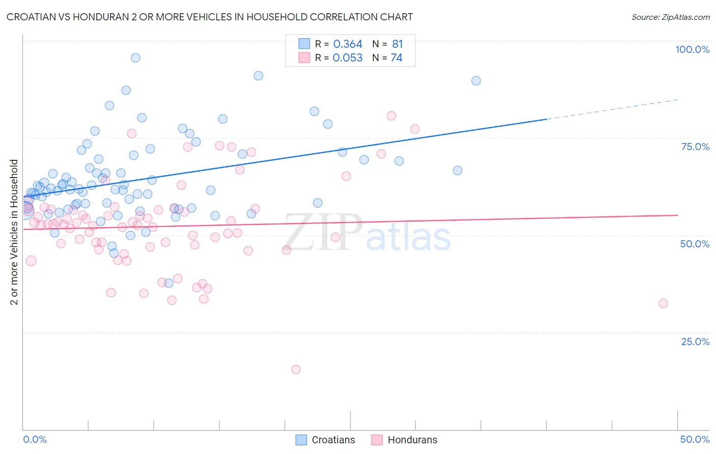 Croatian vs Honduran 2 or more Vehicles in Household