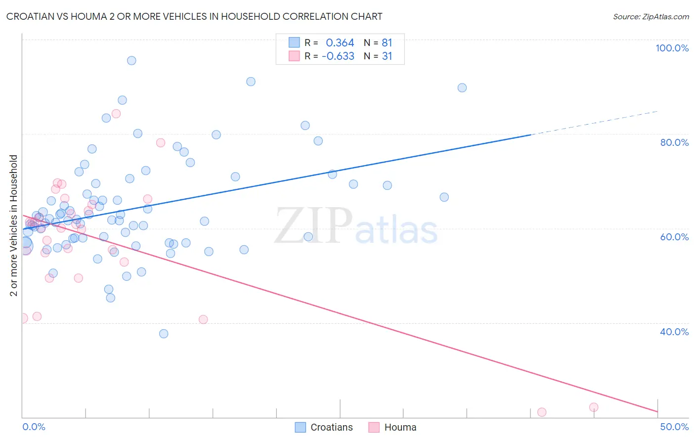 Croatian vs Houma 2 or more Vehicles in Household