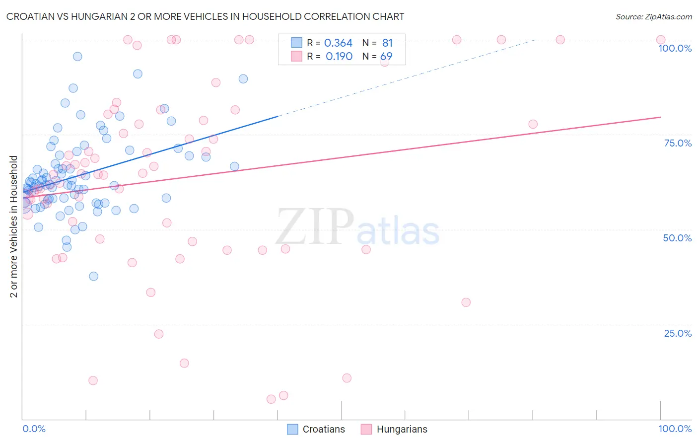 Croatian vs Hungarian 2 or more Vehicles in Household