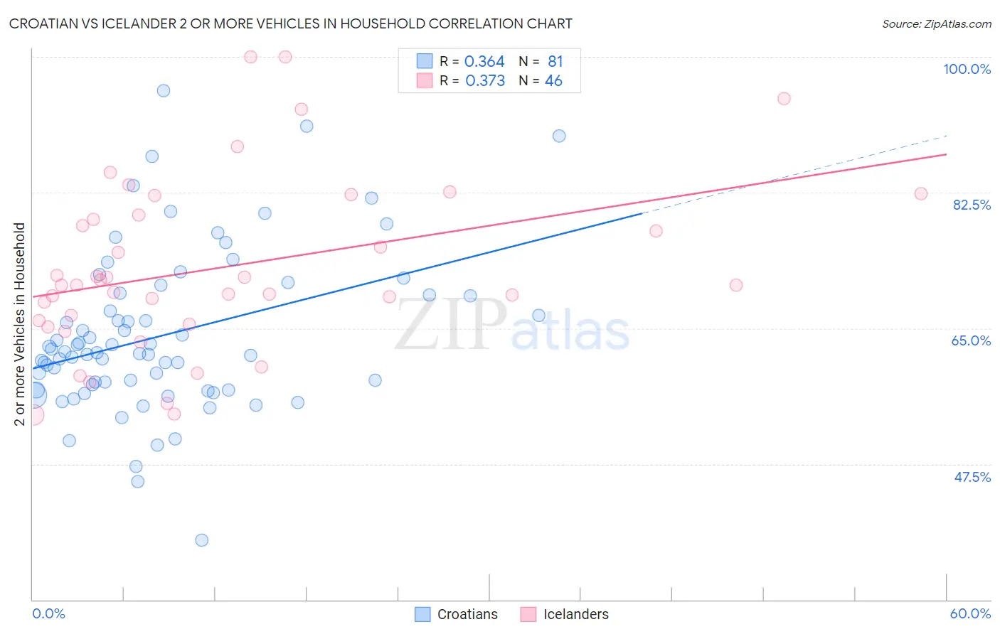 Croatian vs Icelander 2 or more Vehicles in Household