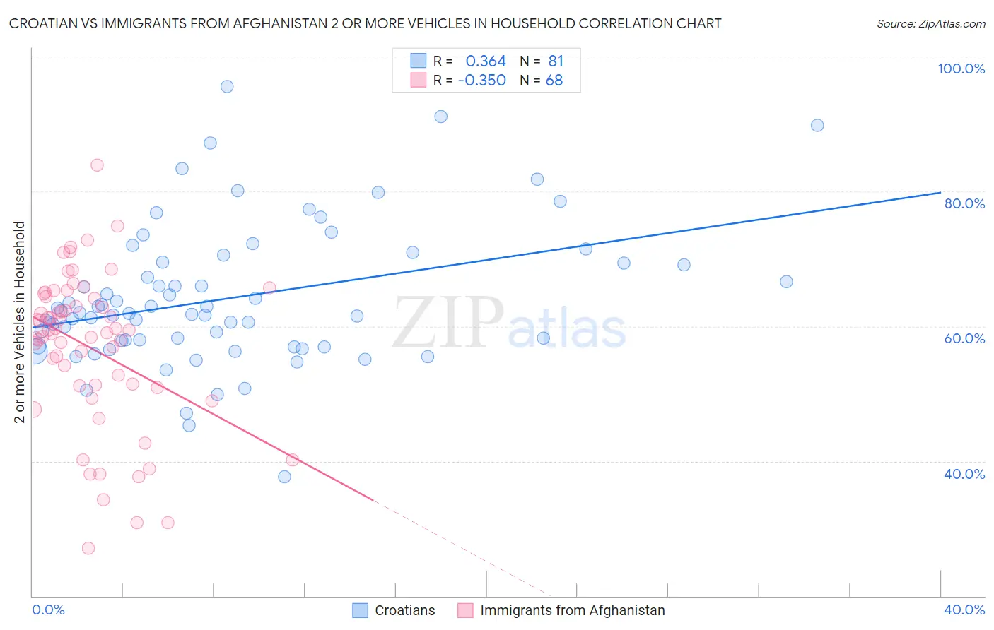 Croatian vs Immigrants from Afghanistan 2 or more Vehicles in Household