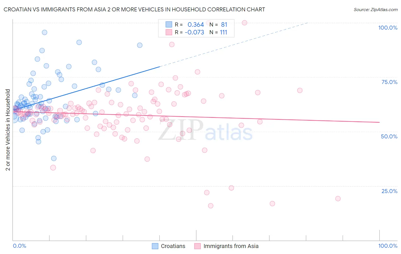 Croatian vs Immigrants from Asia 2 or more Vehicles in Household