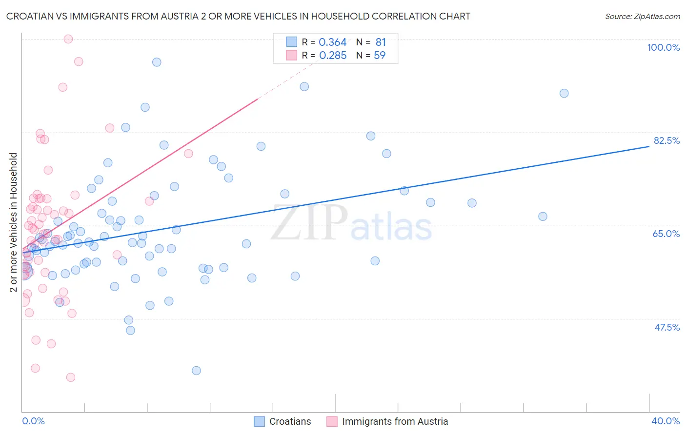 Croatian vs Immigrants from Austria 2 or more Vehicles in Household