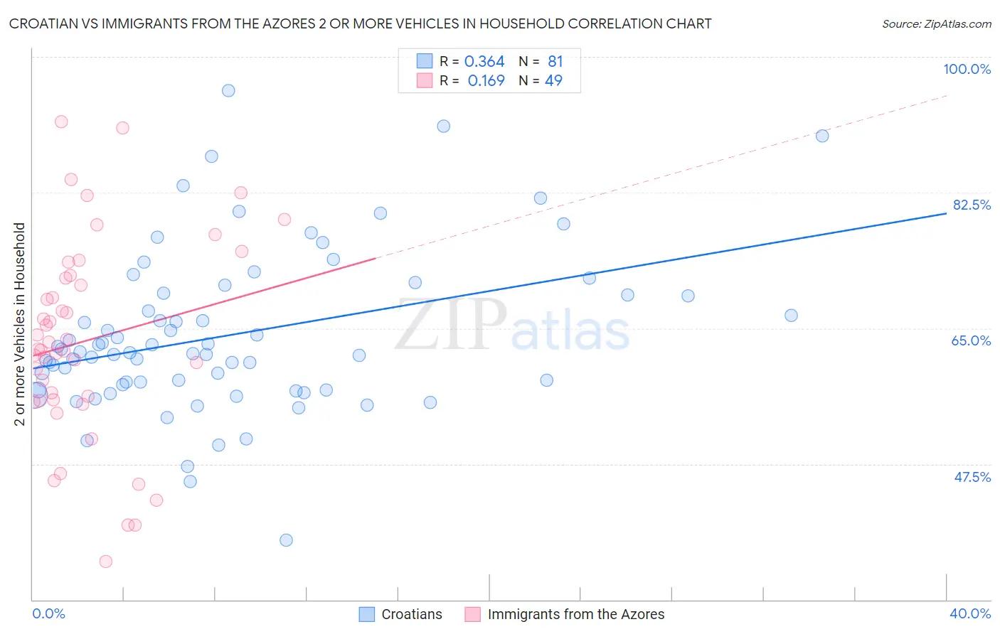 Croatian vs Immigrants from the Azores 2 or more Vehicles in Household