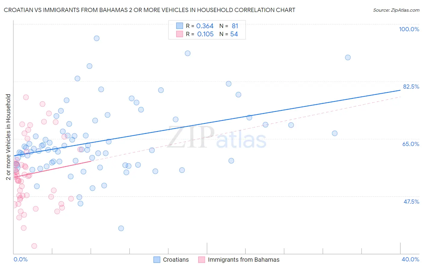 Croatian vs Immigrants from Bahamas 2 or more Vehicles in Household