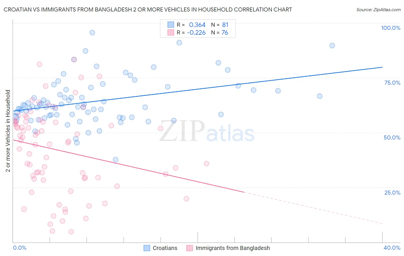 Croatian vs Immigrants from Bangladesh 2 or more Vehicles in Household