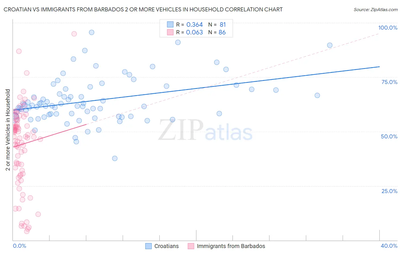 Croatian vs Immigrants from Barbados 2 or more Vehicles in Household