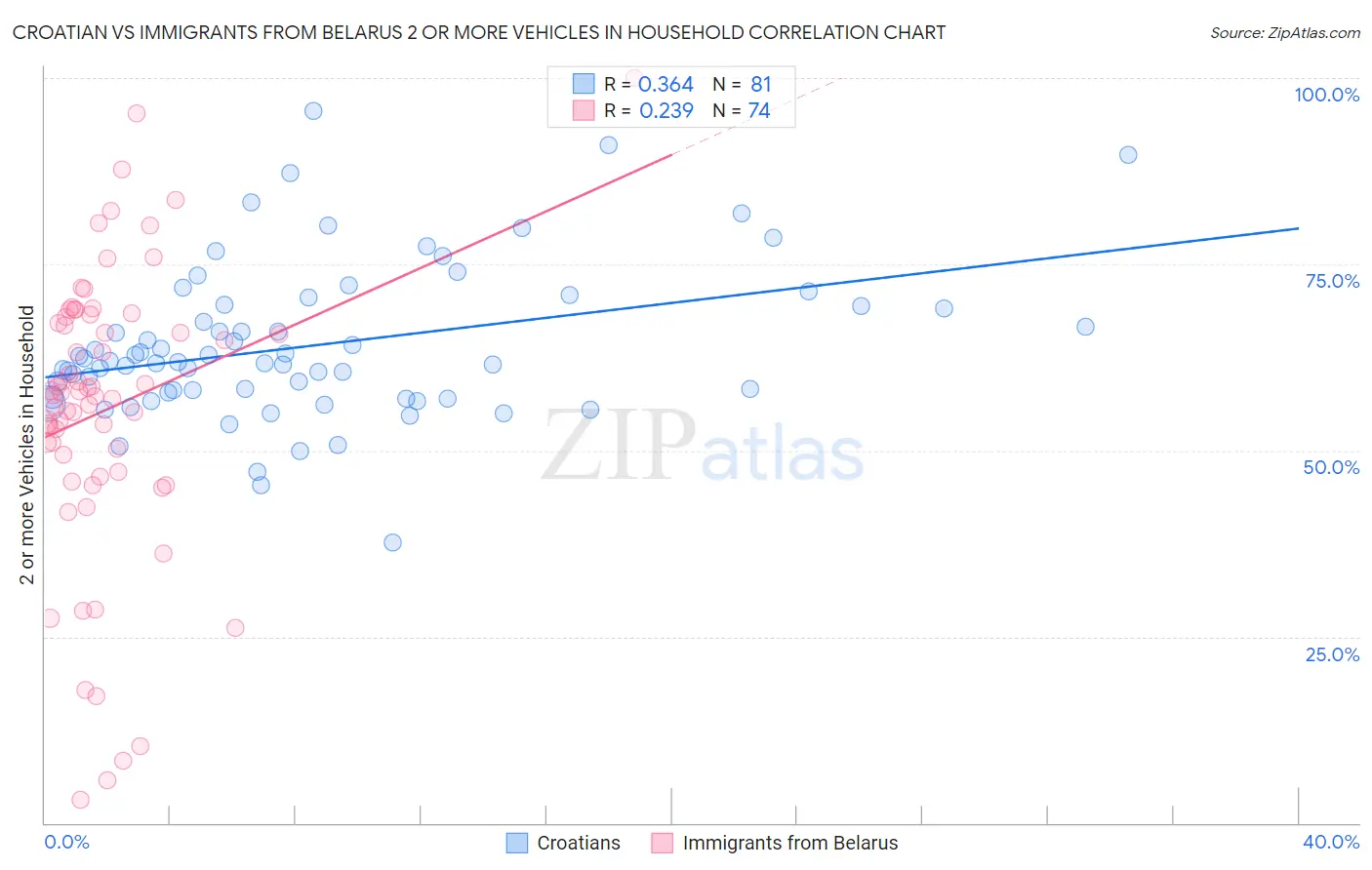 Croatian vs Immigrants from Belarus 2 or more Vehicles in Household