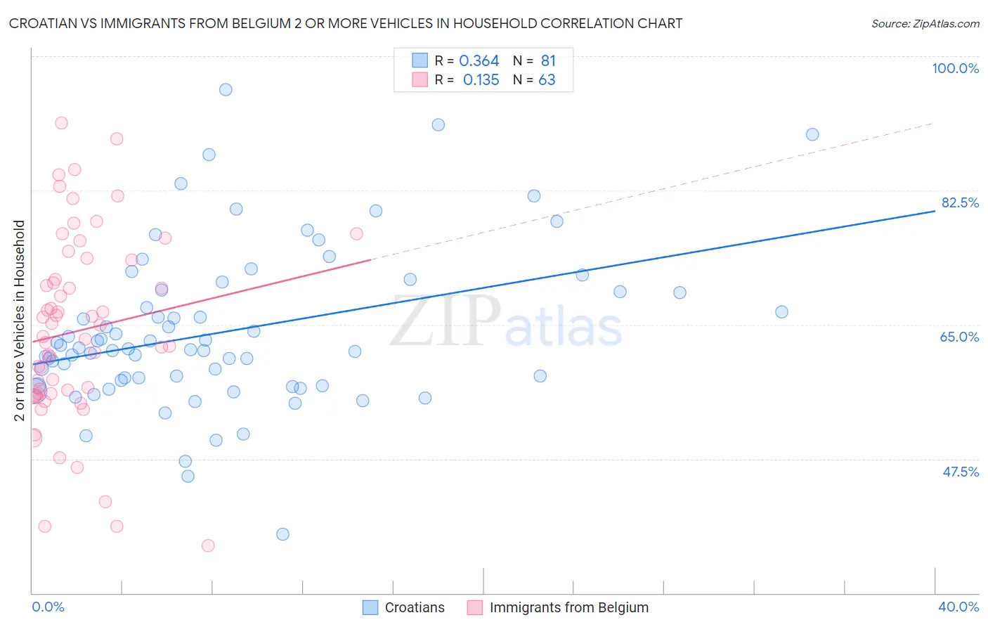 Croatian vs Immigrants from Belgium 2 or more Vehicles in Household