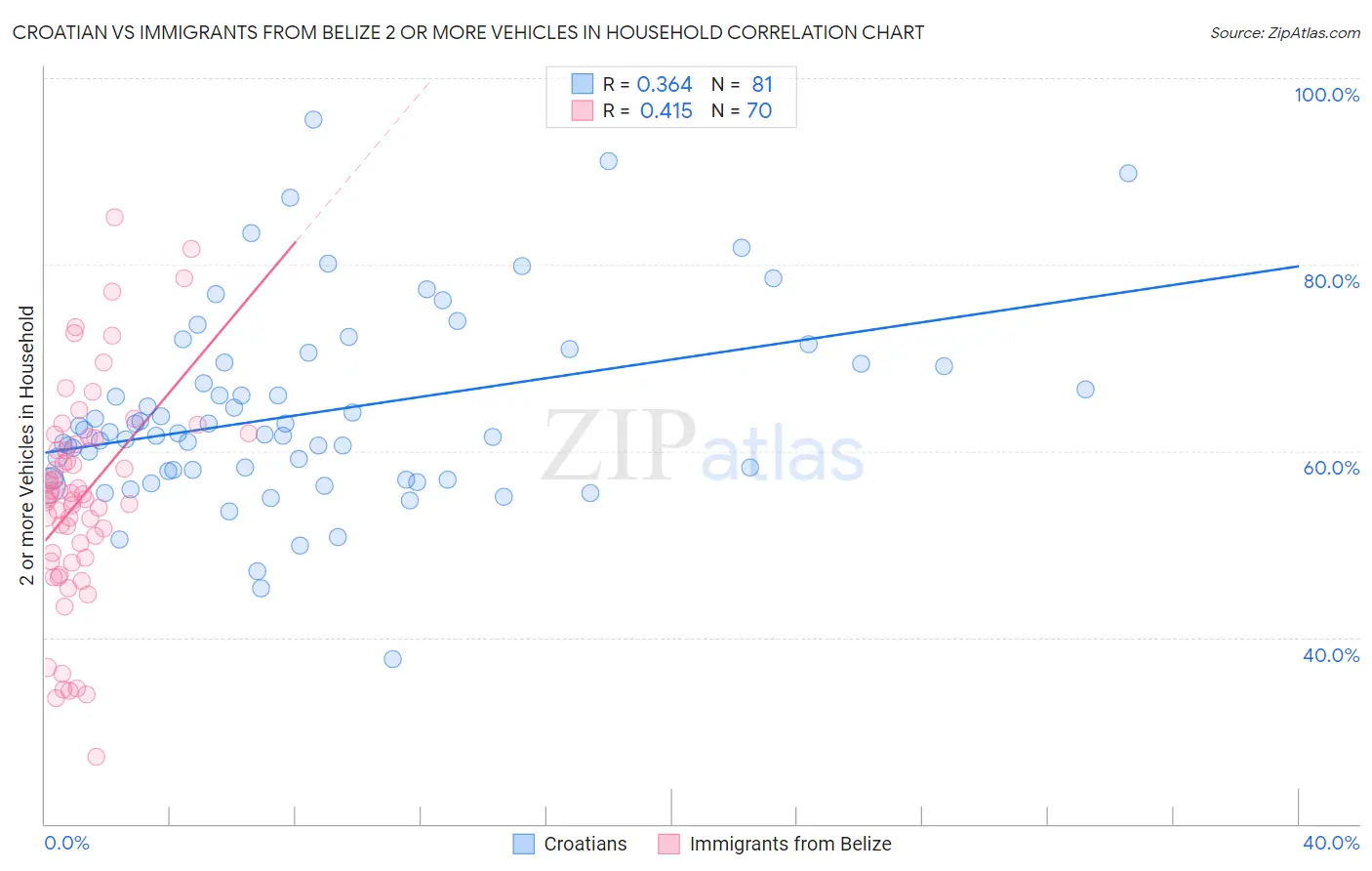 Croatian vs Immigrants from Belize 2 or more Vehicles in Household