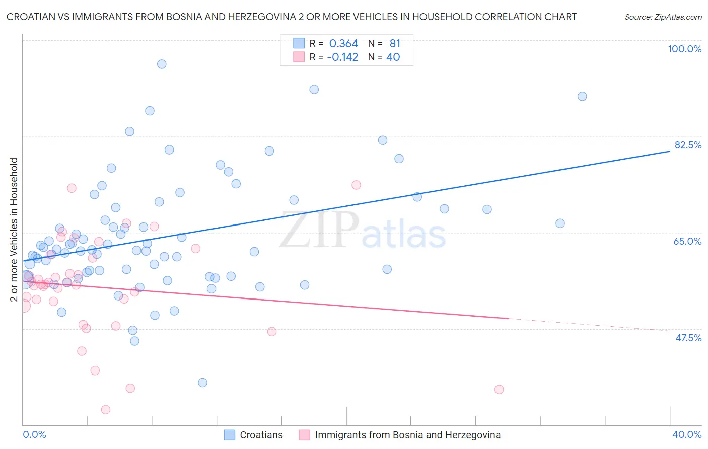 Croatian vs Immigrants from Bosnia and Herzegovina 2 or more Vehicles in Household