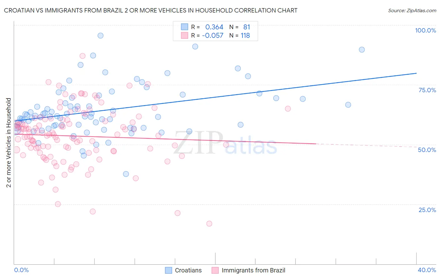 Croatian vs Immigrants from Brazil 2 or more Vehicles in Household