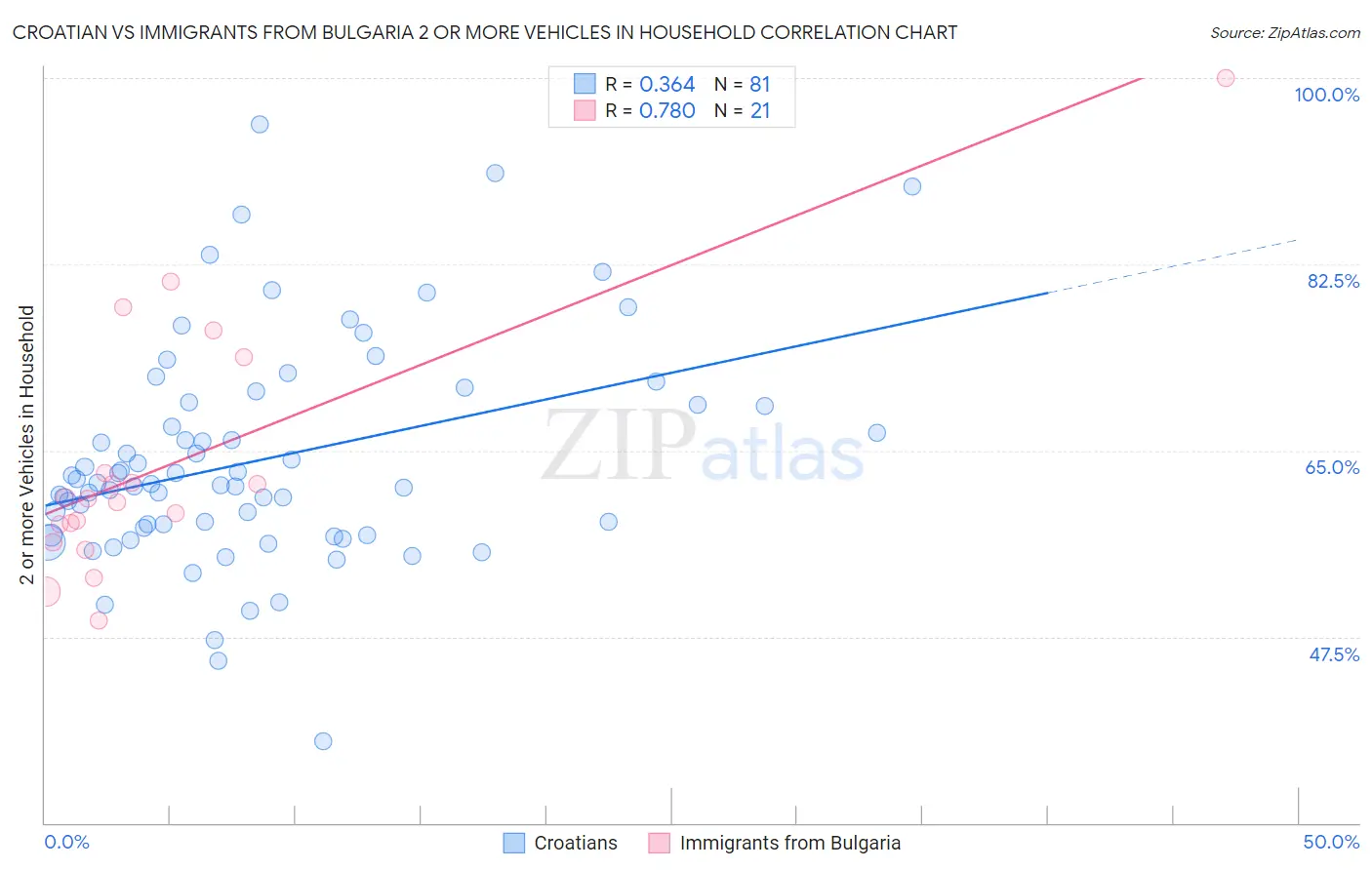 Croatian vs Immigrants from Bulgaria 2 or more Vehicles in Household