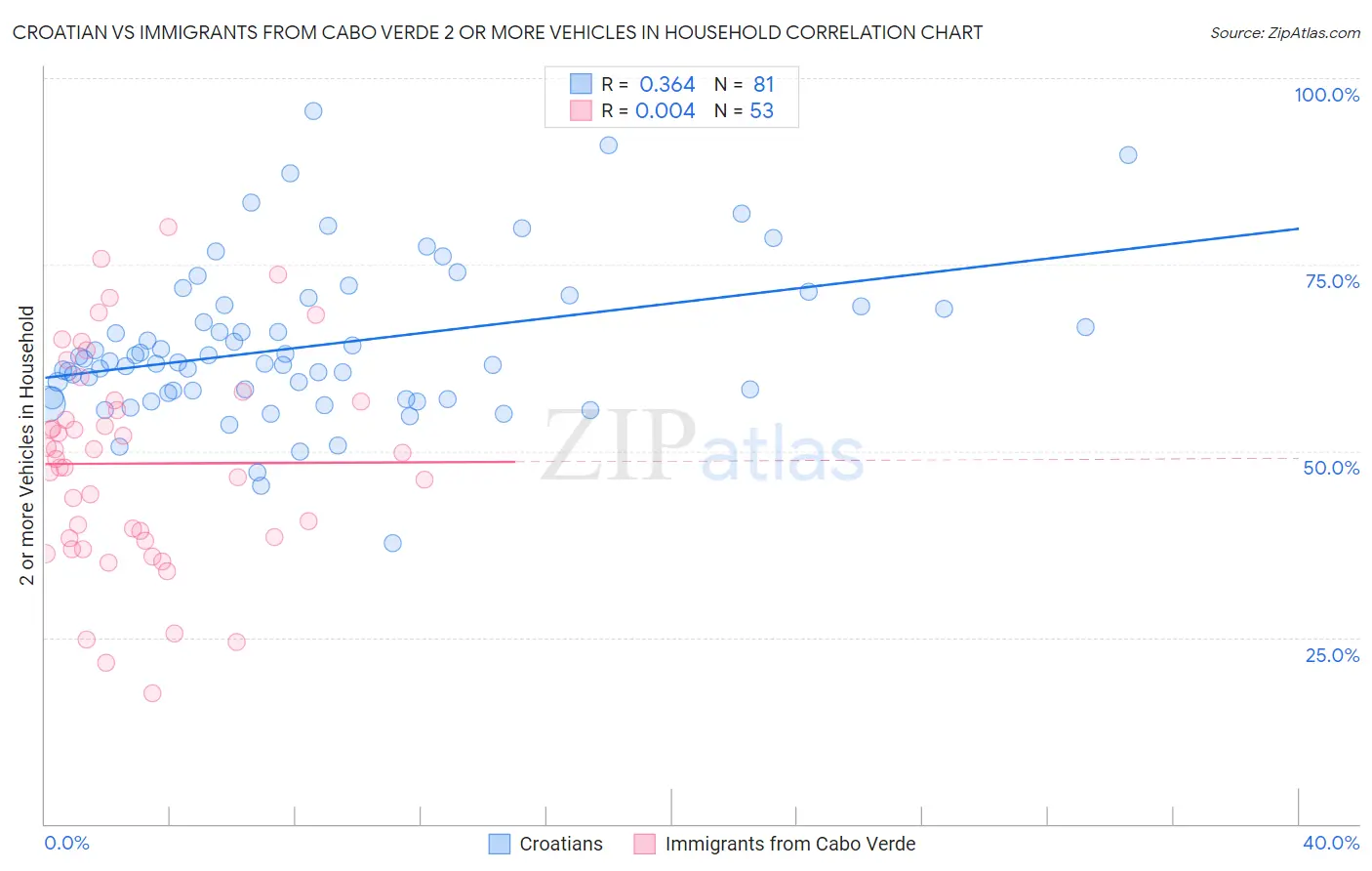 Croatian vs Immigrants from Cabo Verde 2 or more Vehicles in Household