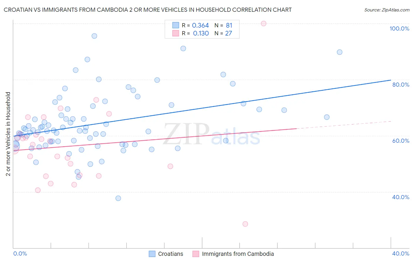 Croatian vs Immigrants from Cambodia 2 or more Vehicles in Household