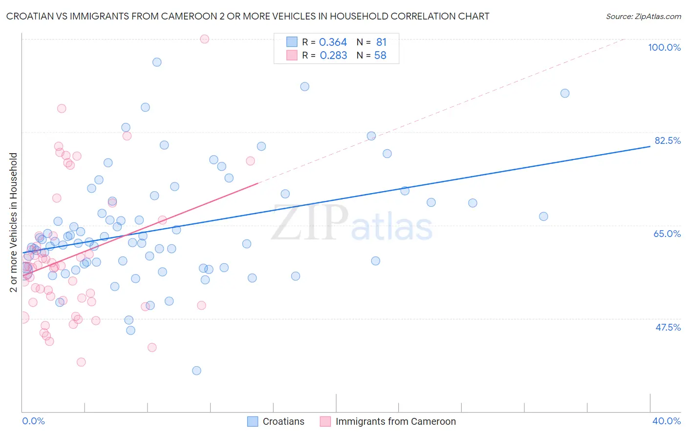 Croatian vs Immigrants from Cameroon 2 or more Vehicles in Household