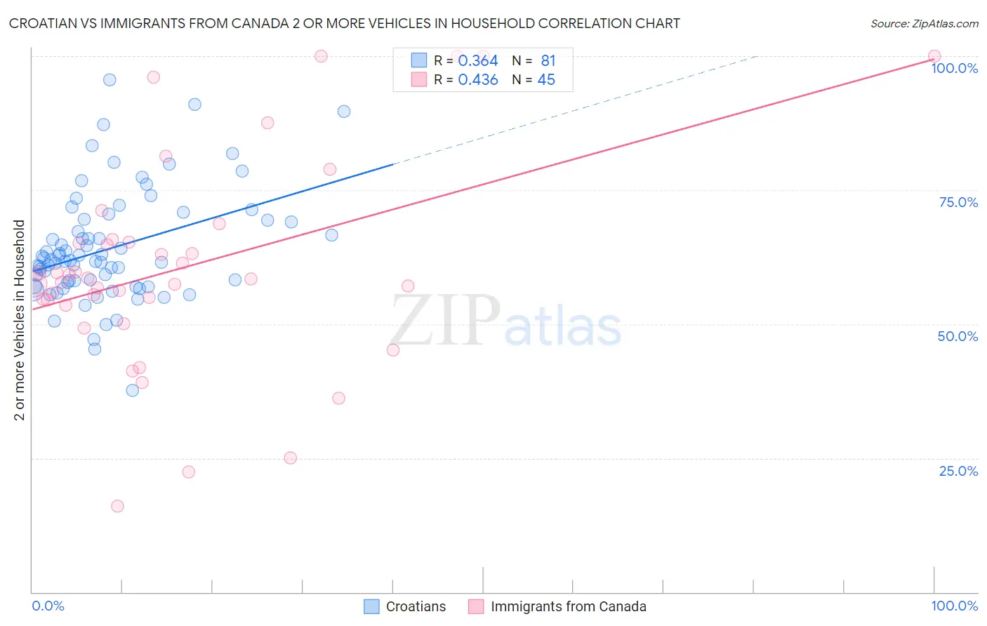 Croatian vs Immigrants from Canada 2 or more Vehicles in Household