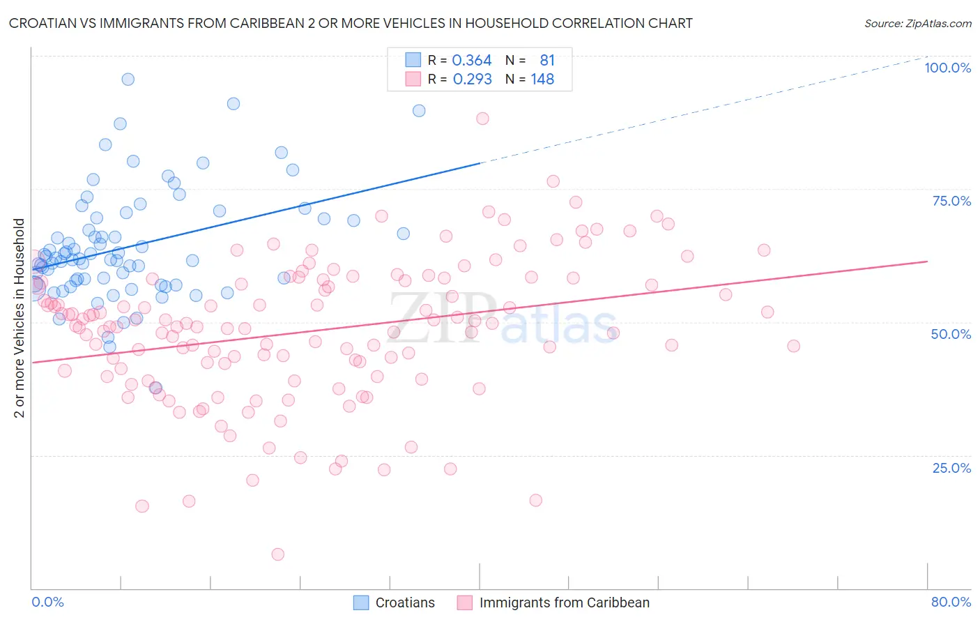 Croatian vs Immigrants from Caribbean 2 or more Vehicles in Household