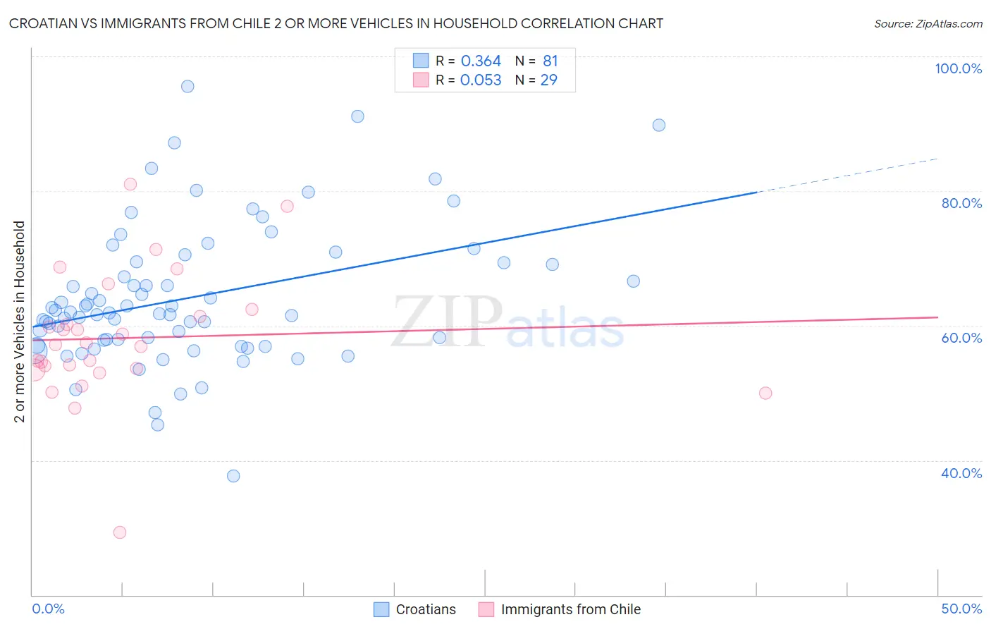 Croatian vs Immigrants from Chile 2 or more Vehicles in Household