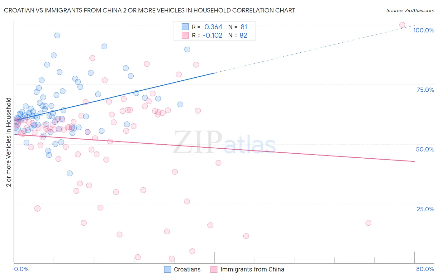 Croatian vs Immigrants from China 2 or more Vehicles in Household