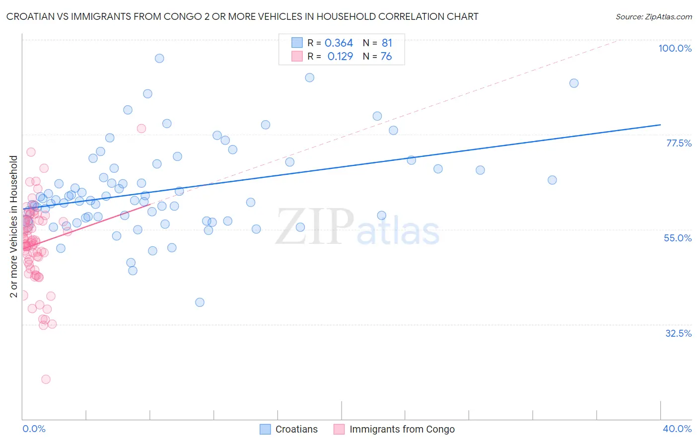 Croatian vs Immigrants from Congo 2 or more Vehicles in Household