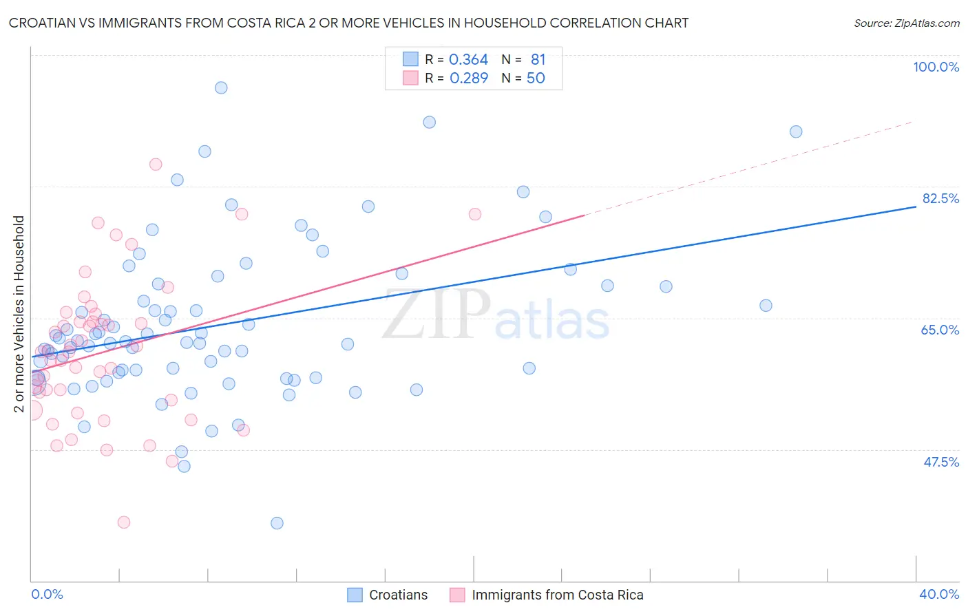 Croatian vs Immigrants from Costa Rica 2 or more Vehicles in Household