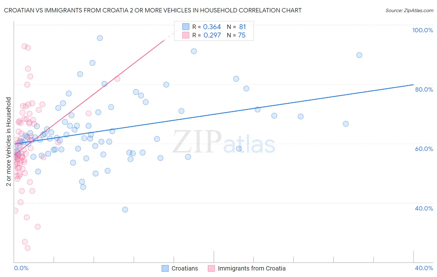 Croatian vs Immigrants from Croatia 2 or more Vehicles in Household