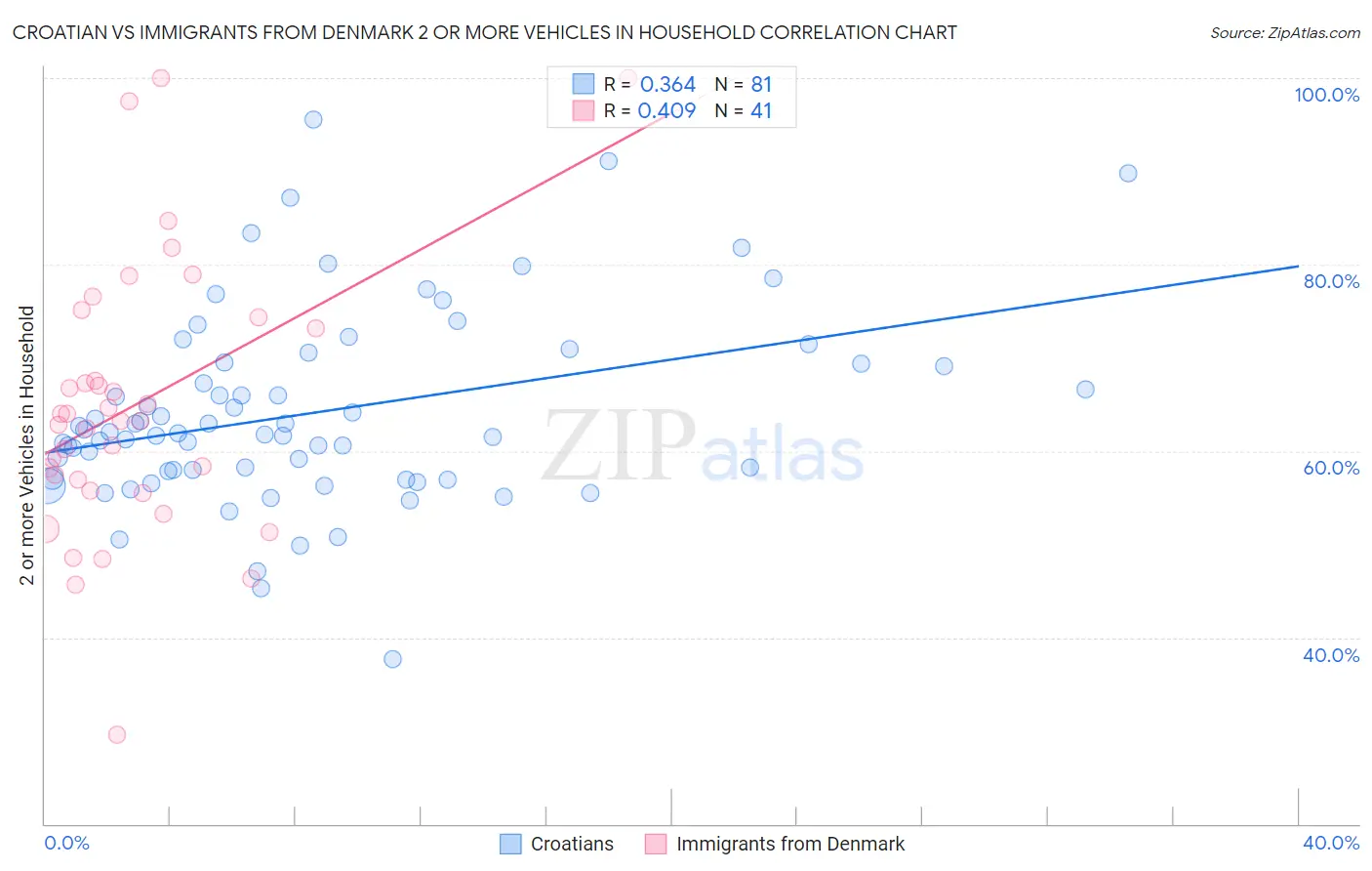 Croatian vs Immigrants from Denmark 2 or more Vehicles in Household