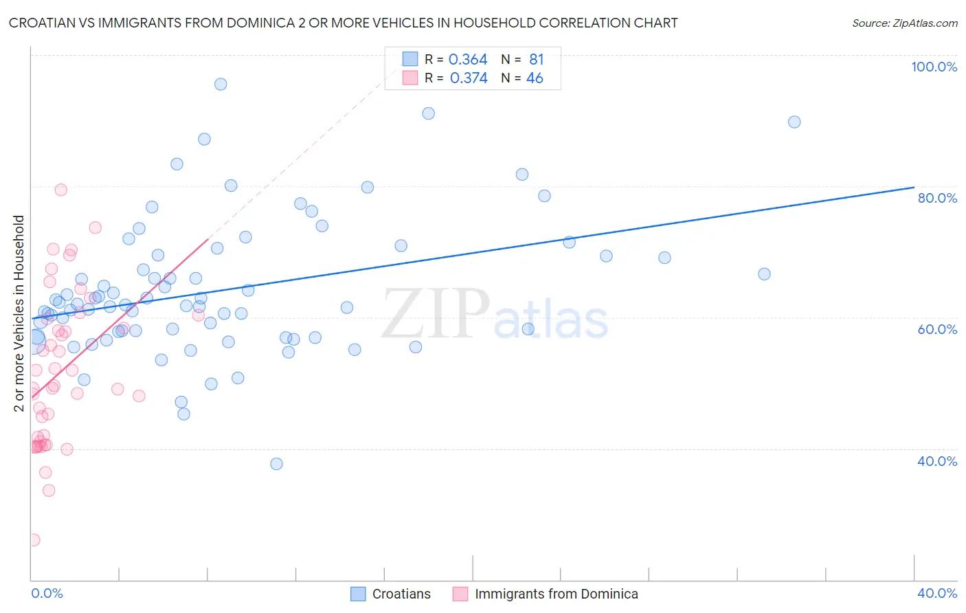 Croatian vs Immigrants from Dominica 2 or more Vehicles in Household